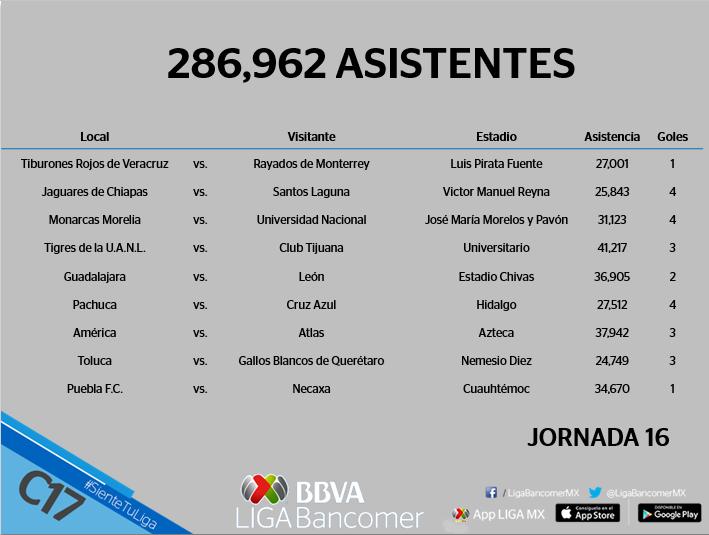 Asistencia de la jornada 16 del futbol mexicano